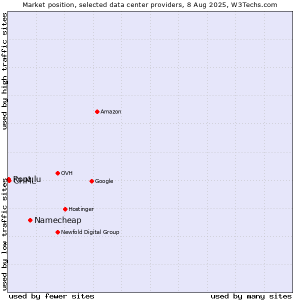 Market position of Namecheap vs. CHML vs. Root.lu