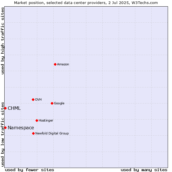 Market position of CHML vs. Namespace