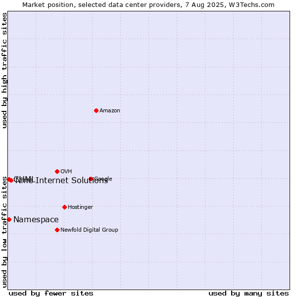 Market position of Nine Internet Solutions vs. CHML vs. Namespace