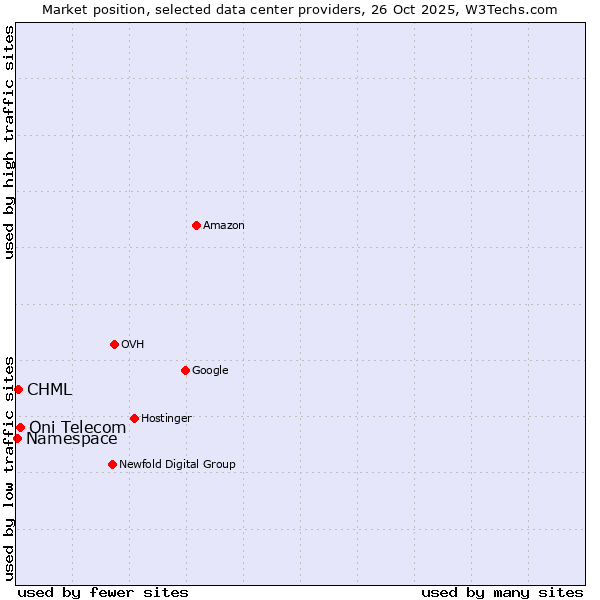 Market position of Oni Telecom vs. CHML vs. Namespace