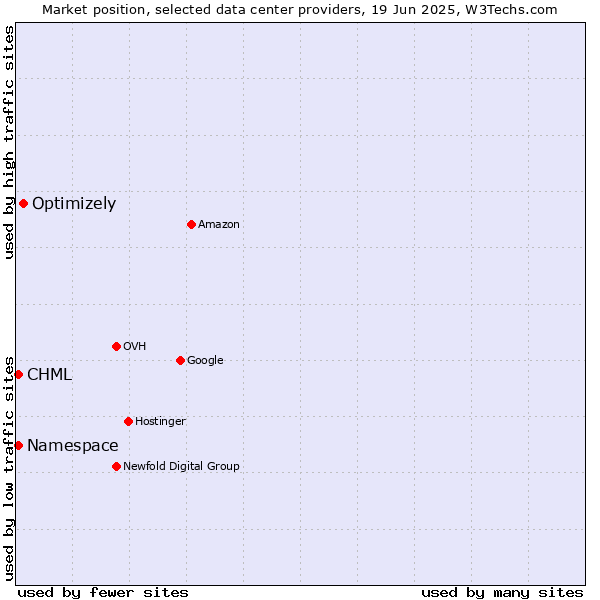 Market position of Optimizely vs. CHML vs. Namespace