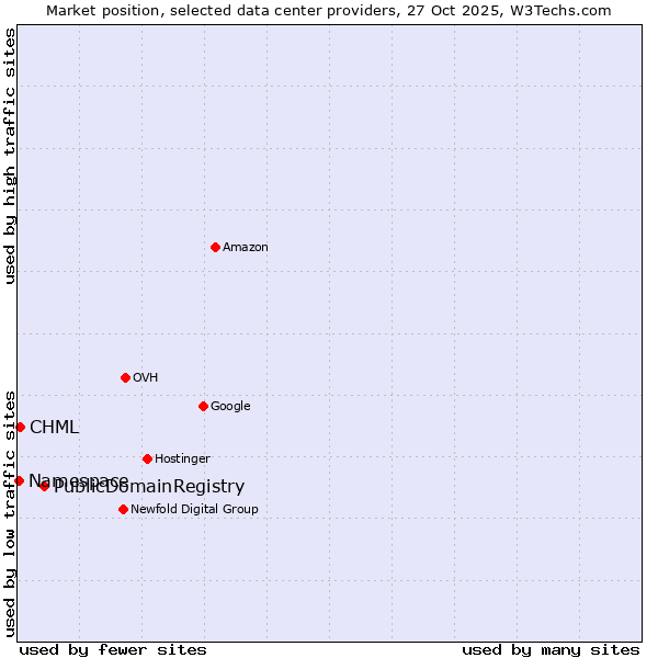 Market position of PublicDomainRegistry vs. CHML vs. Namespace