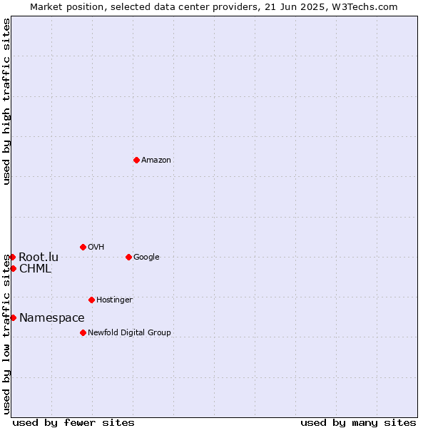 Market position of CHML vs. Namespace vs. Root.lu