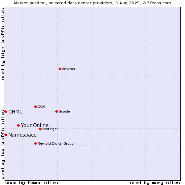 Market position of Your.Online vs. CHML vs. Namespace
