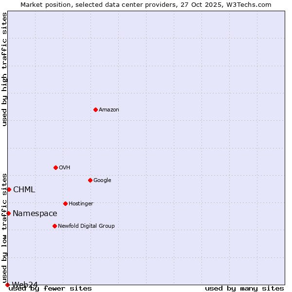 Market position of CHML vs. Namespace vs. Web24