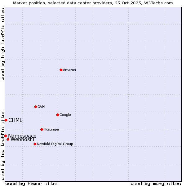 Market position of Webhost1 vs. CHML vs. Namespace