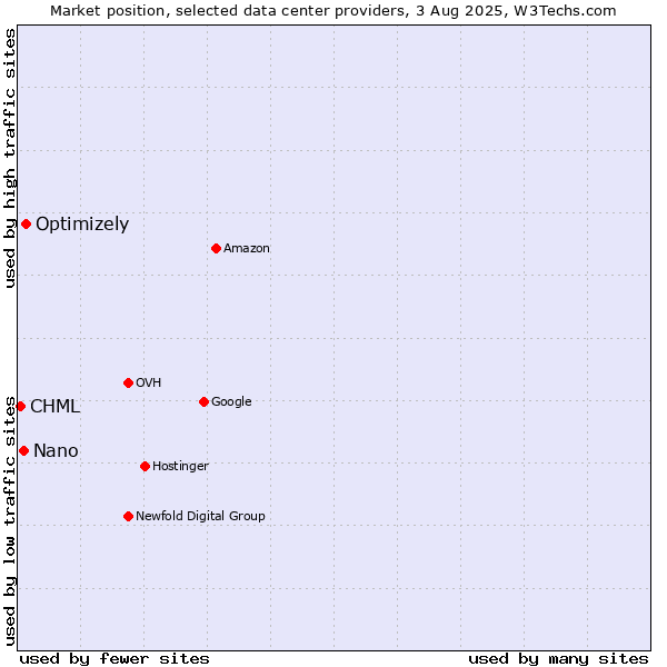 Market position of Optimizely vs. Nano vs. CHML