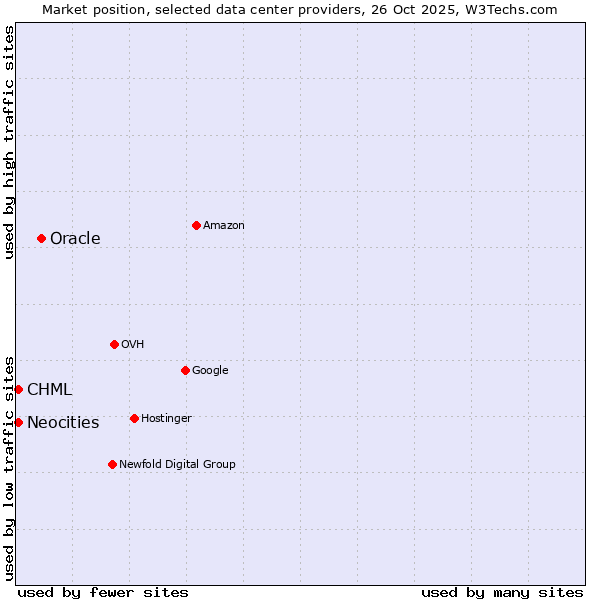 Market position of Oracle vs. CHML vs. Neocities