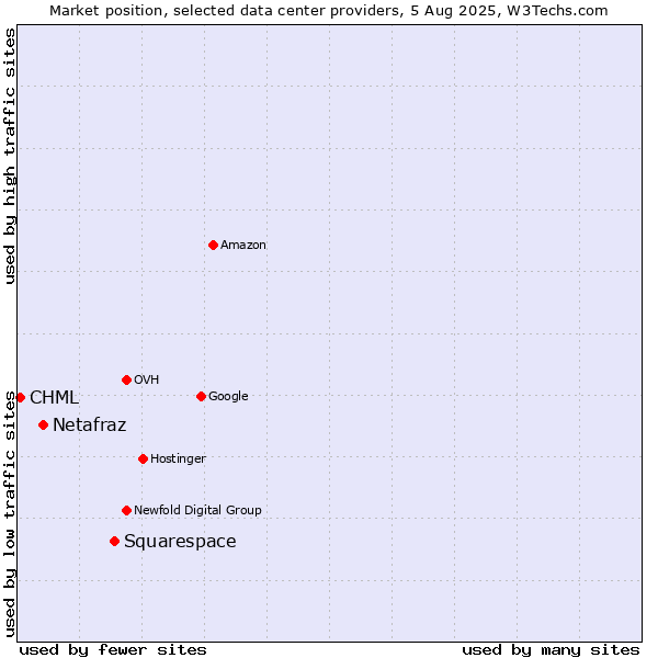 Market position of Squarespace vs. Netafraz vs. CHML