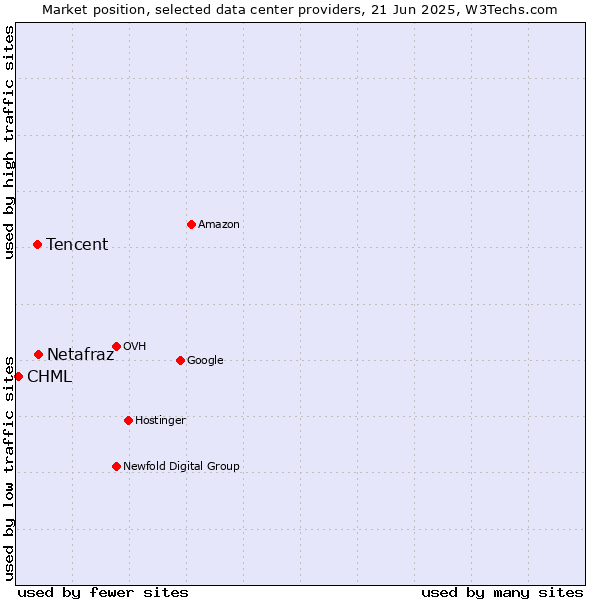 Market position of Netafraz vs. Tencent vs. CHML
