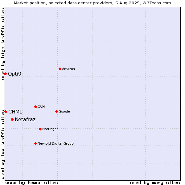 Market position of Netafraz vs. CHML vs. Opti9