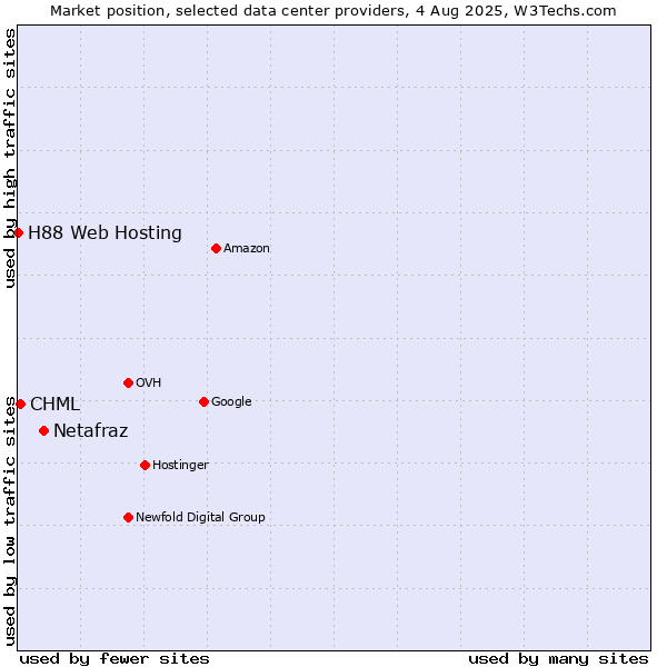 Market position of Netafraz vs. CHML vs. H88 Web Hosting