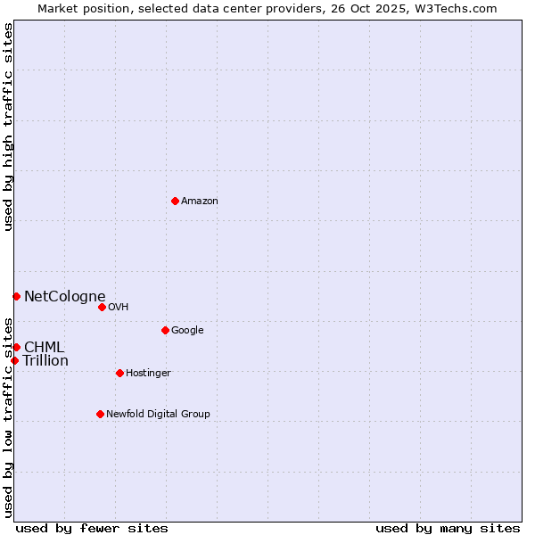 Market position of NetCologne vs. CHML vs. Trillion