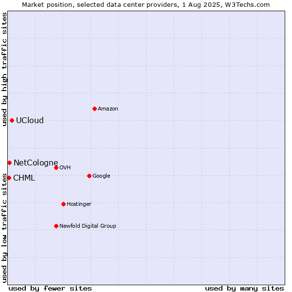 Market position of UCloud vs. NetCologne vs. CHML