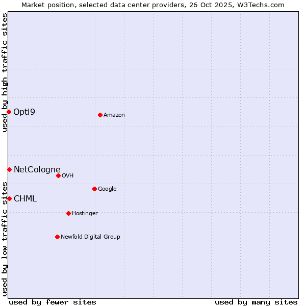 Market position of NetCologne vs. CHML vs. Opti9