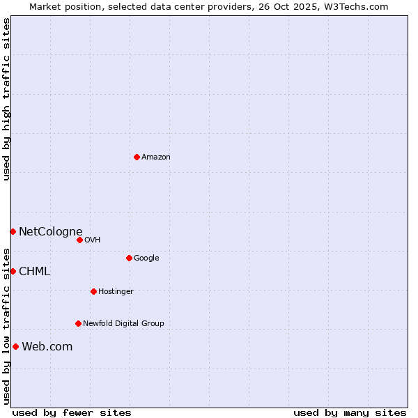 Market position of Web.com vs. NetCologne vs. CHML