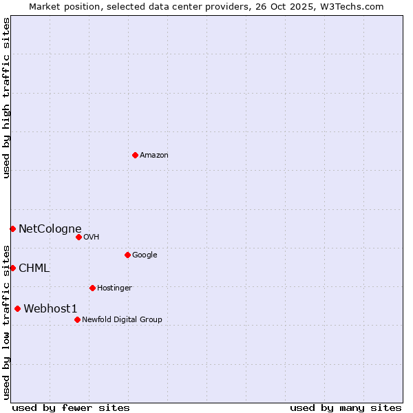 Market position of Webhost1 vs. NetCologne vs. CHML