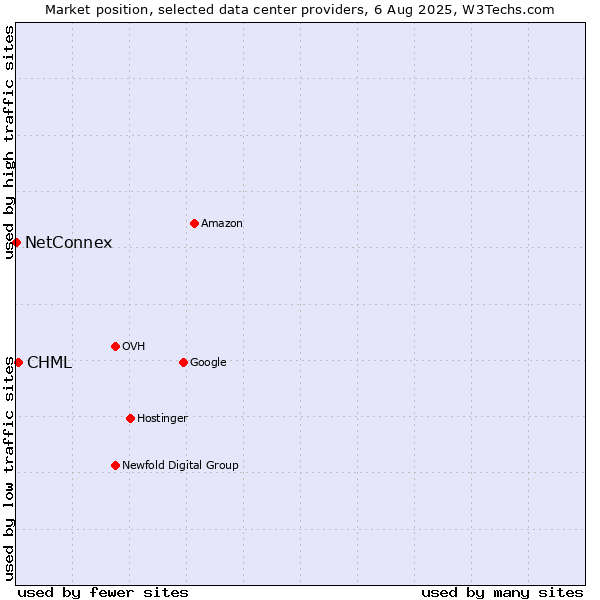 Market position of CHML vs. NetConnex
