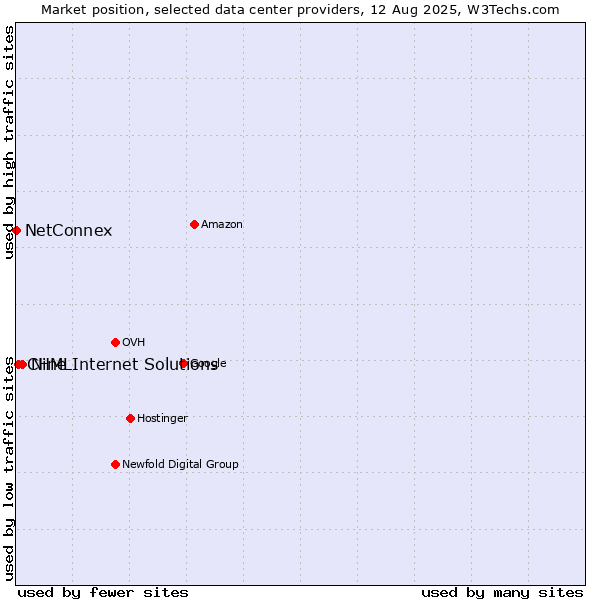 Market position of Nine Internet Solutions vs. CHML vs. NetConnex