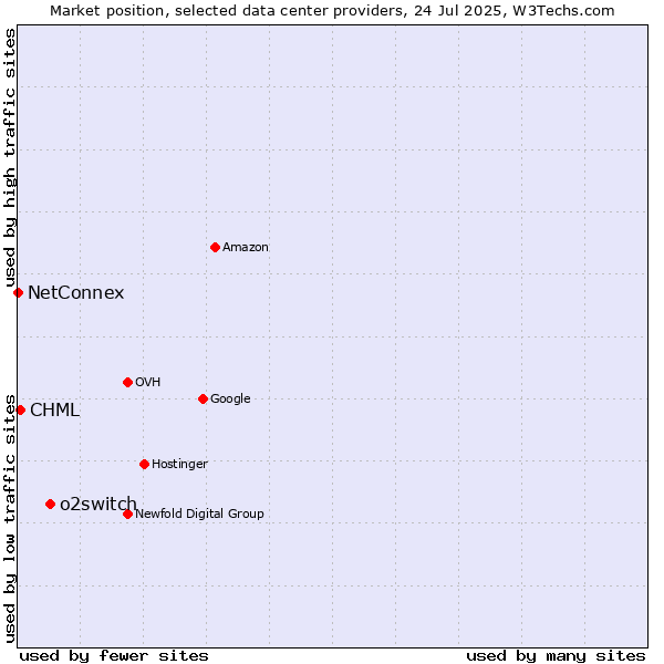 Market position of o2switch vs. CHML vs. NetConnex