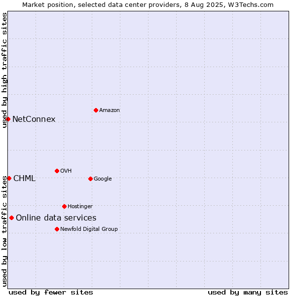 Market position of Online data services vs. CHML vs. NetConnex