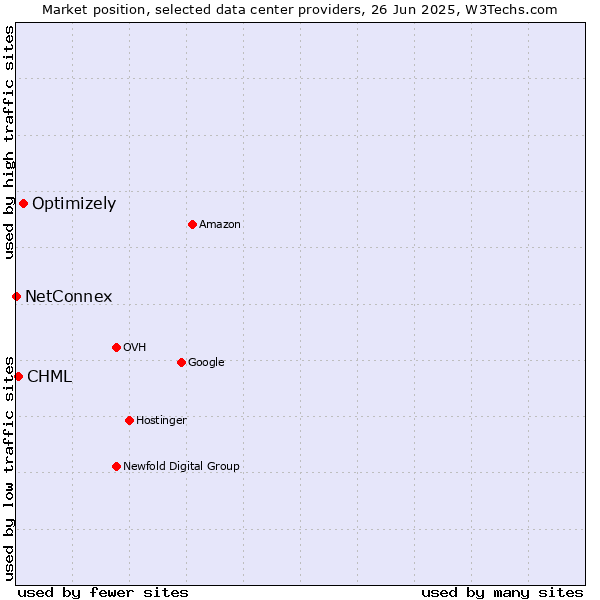 Market position of Optimizely vs. CHML vs. NetConnex