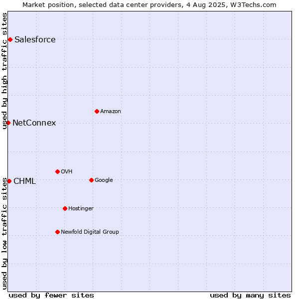 Market position of Salesforce vs. CHML vs. NetConnex