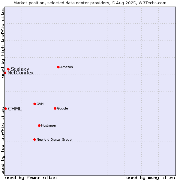 Market position of Scalaxy vs. CHML vs. NetConnex