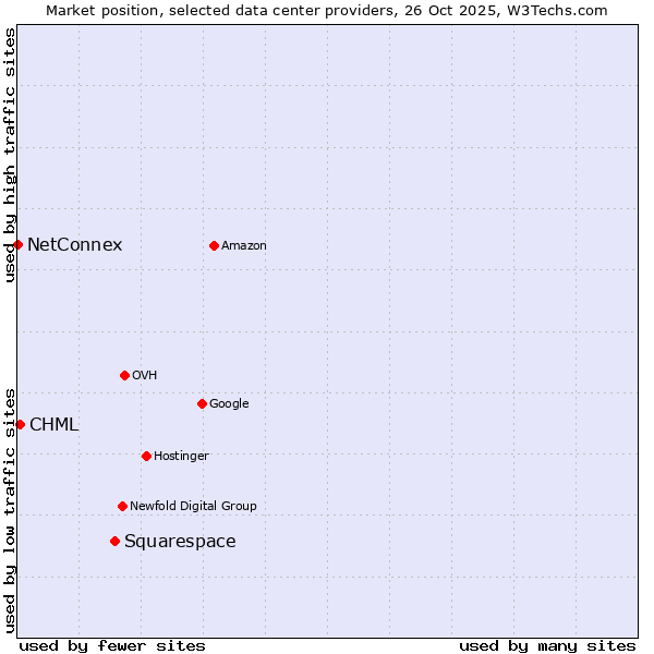 Market position of Squarespace vs. CHML vs. NetConnex