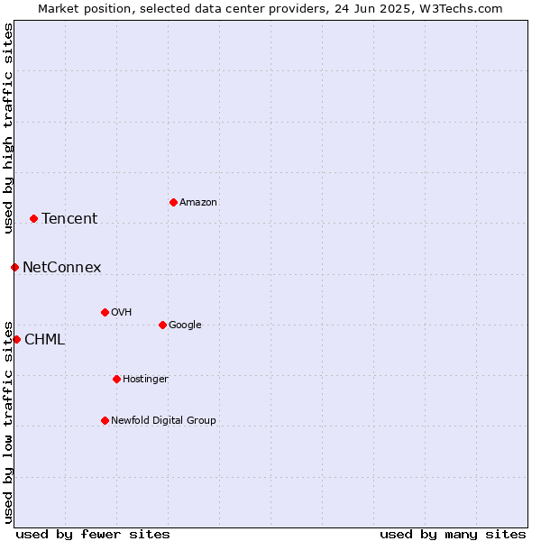 Market position of Tencent vs. CHML vs. NetConnex