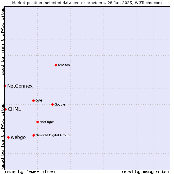 Market position of webgo vs. CHML vs. NetConnex