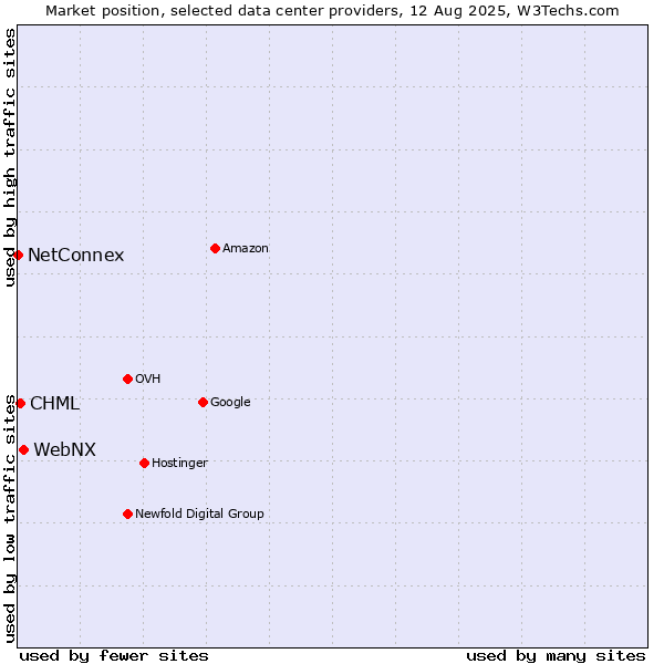 Market position of WebNX vs. CHML vs. NetConnex