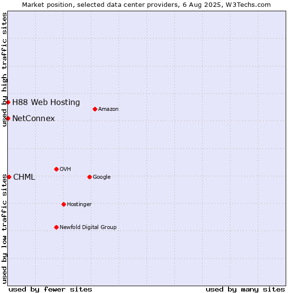 Market position of CHML vs. NetConnex vs. H88 Web Hosting