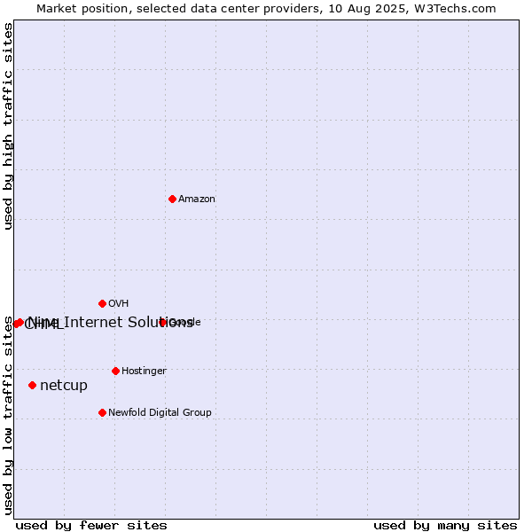Market position of netcup vs. Nine Internet Solutions vs. CHML