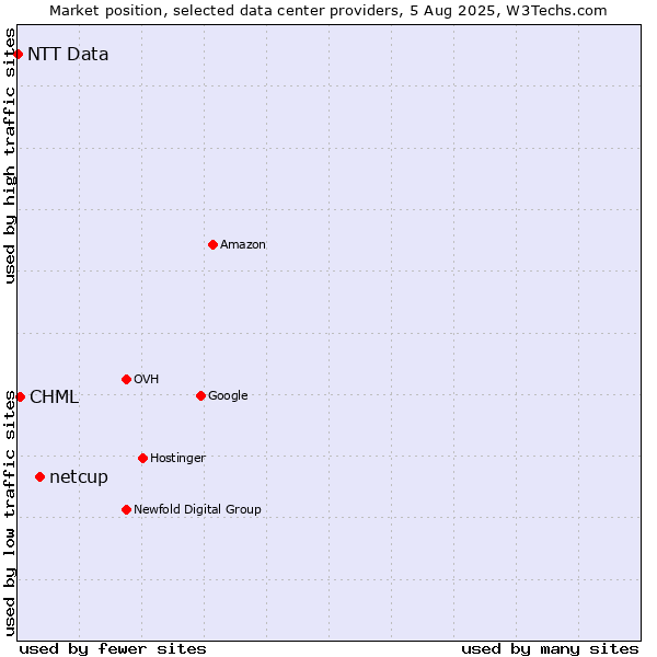 Market position of netcup vs. CHML vs. NTT Data