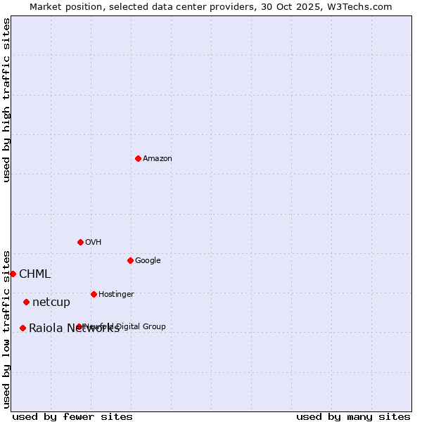 Market position of netcup vs. Raiola Networks vs. CHML