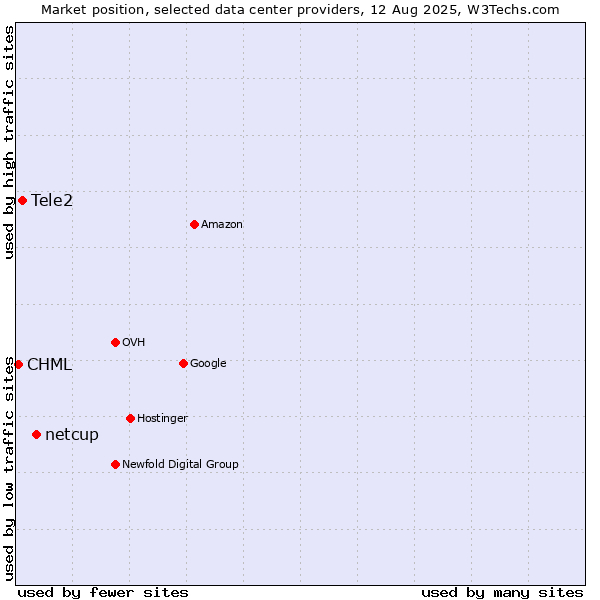 Market position of netcup vs. Tele2 vs. CHML