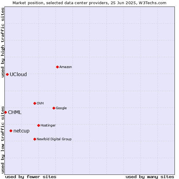 Market position of netcup vs. UCloud vs. CHML
