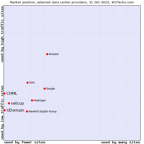 Market position of netcup vs. UDomain vs. CHML