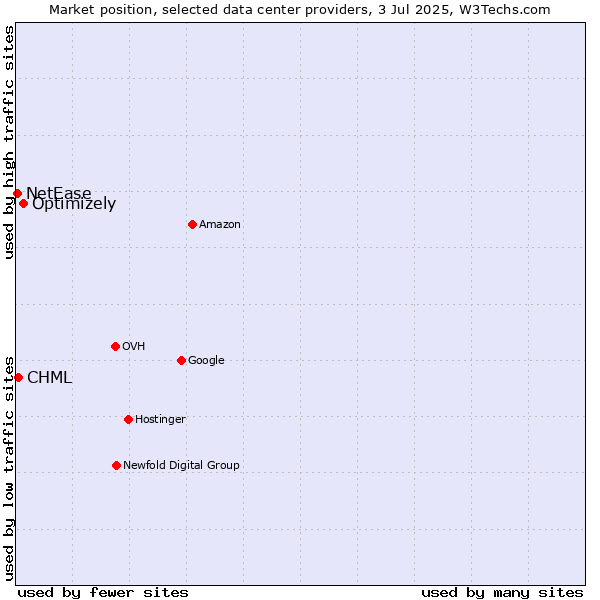 Market position of Optimizely vs. CHML vs. NetEase
