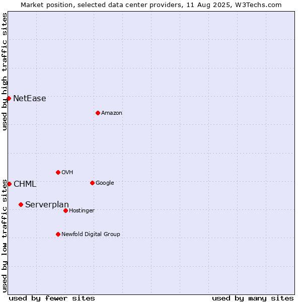 Market position of Serverplan vs. CHML vs. NetEase