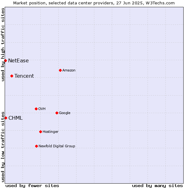 Market position of Tencent vs. CHML vs. NetEase