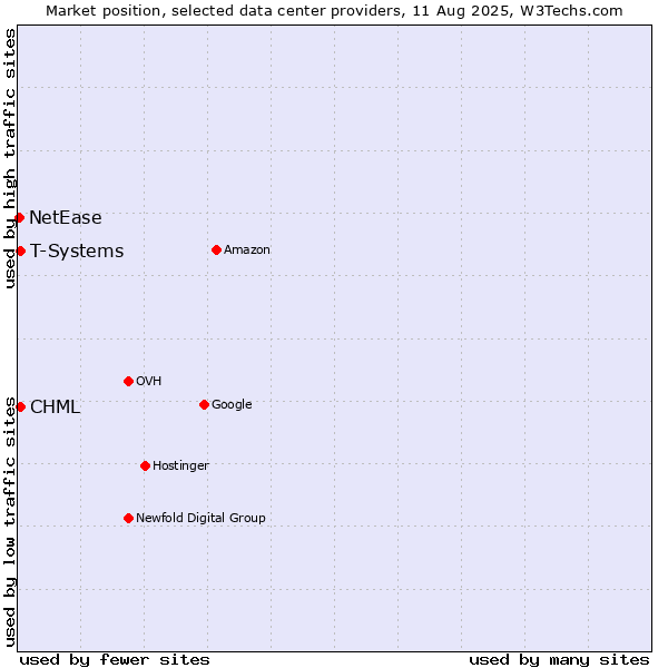 Market position of CHML vs. T-Systems vs. NetEase