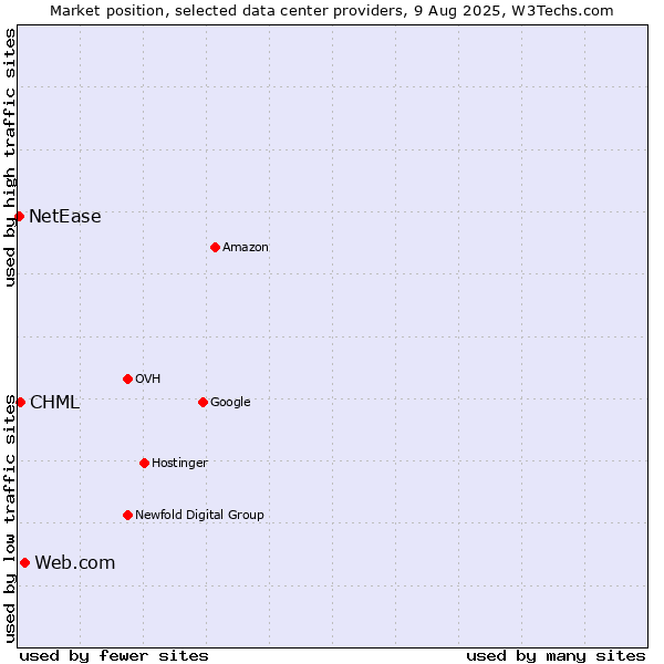 Market position of Web.com vs. CHML vs. NetEase