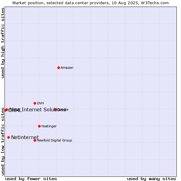 Market position of Netinternet vs. Nine Internet Solutions vs. CHML
