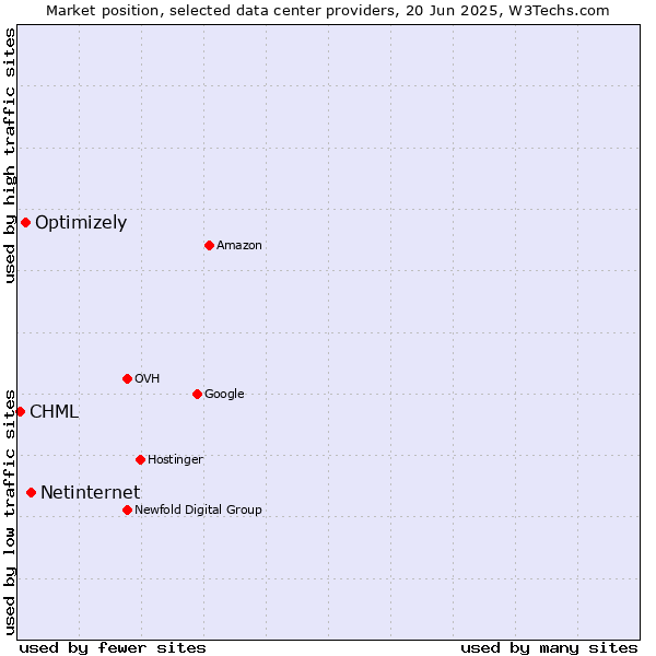 Market position of Netinternet vs. Optimizely vs. CHML