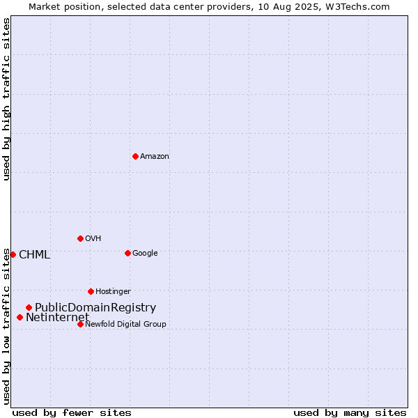 Market position of PublicDomainRegistry vs. Netinternet vs. CHML