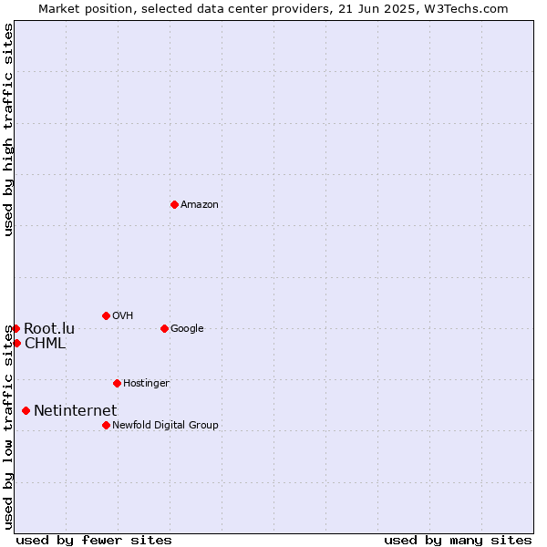 Market position of Netinternet vs. CHML vs. Root.lu