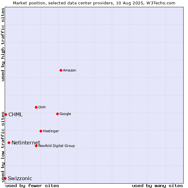 Market position of Netinternet vs. CHML vs. Swizzonic