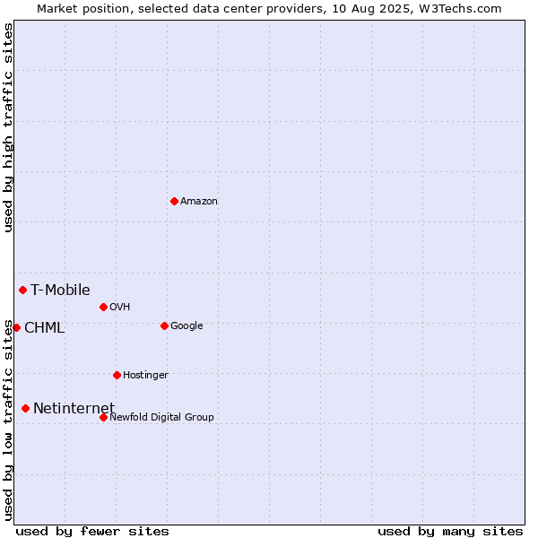 Market position of Netinternet vs. T-Mobile vs. CHML